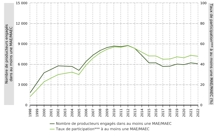 Taux de participation des producteurs à au moins une méthode agro-environnementale et climatique (MAEC)* en Wallonie**